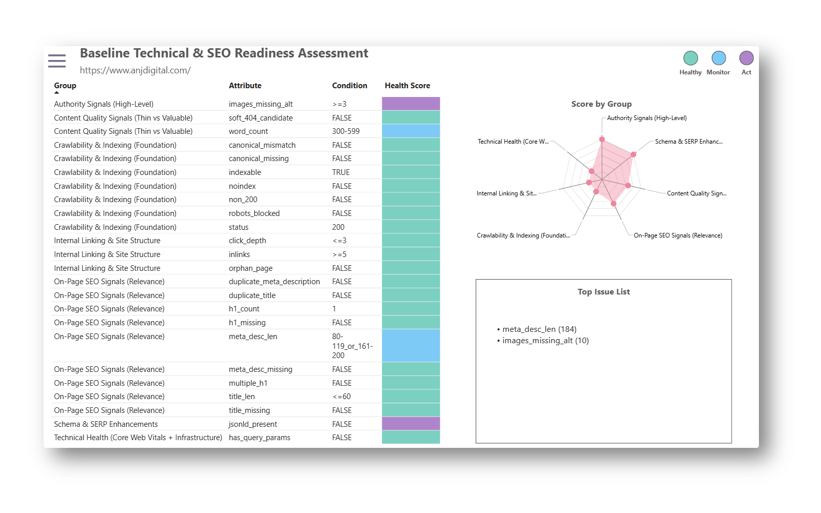 Baseline Technical & SEO Readiness Assessment