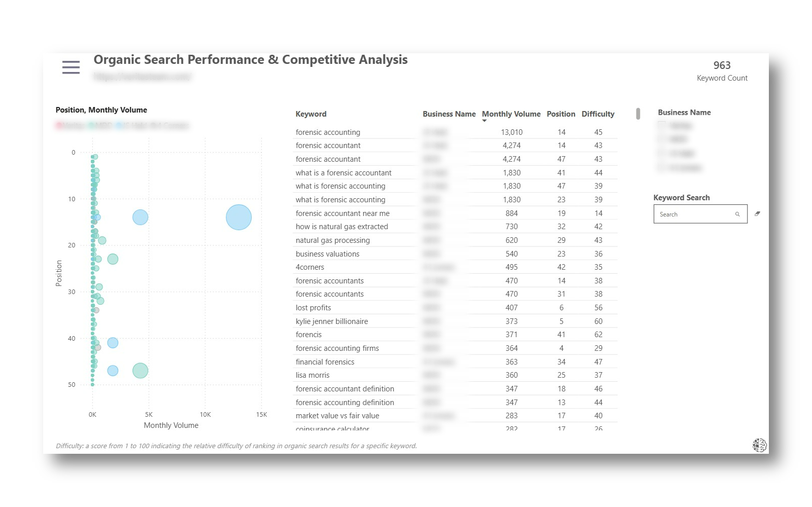 Organic Search Performance and Competitive Analysis dashboard view