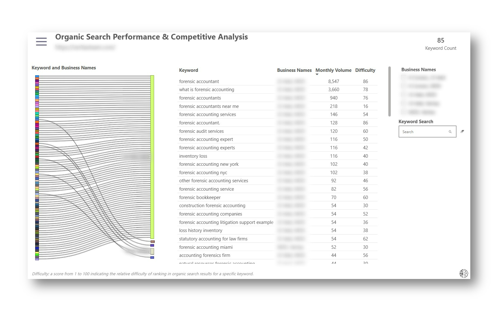 Competitive keyword overlap and business comparison view