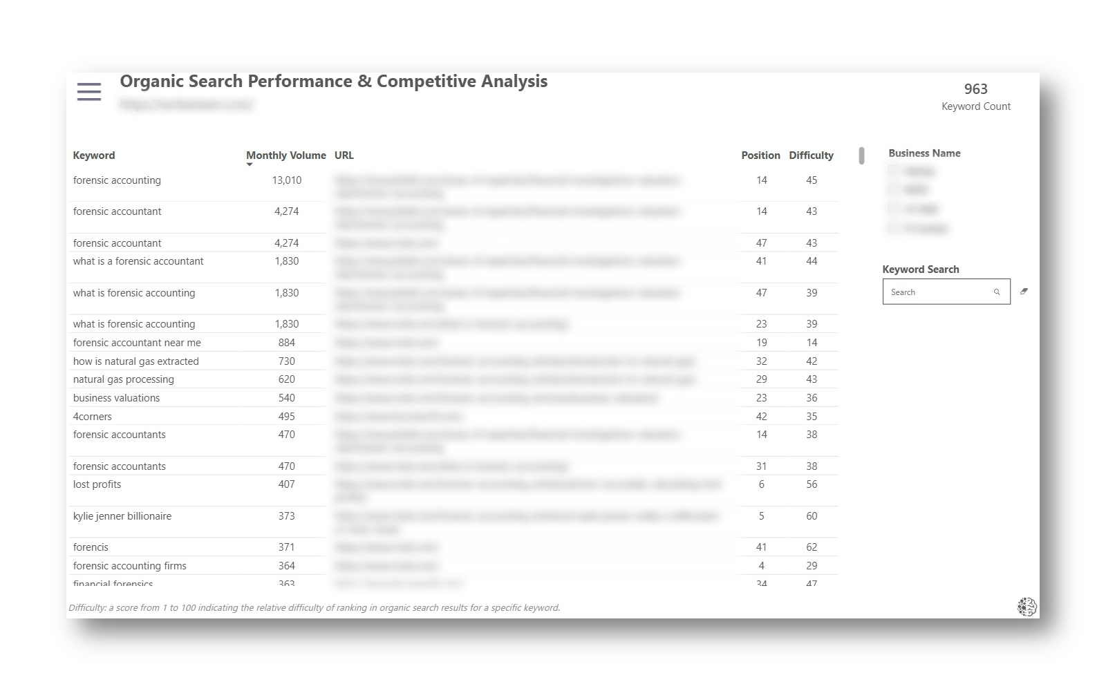 Keyword, monthly volume, URL, position, and difficulty view